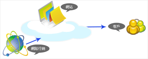 SEO、關鍵字行銷