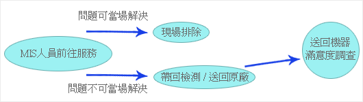 電腦維護