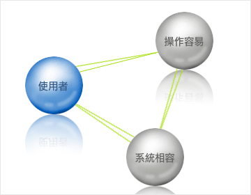 程式設計、開發流程