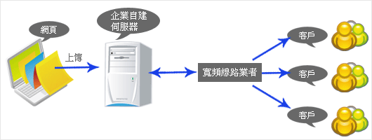 虛擬主機、空間租用